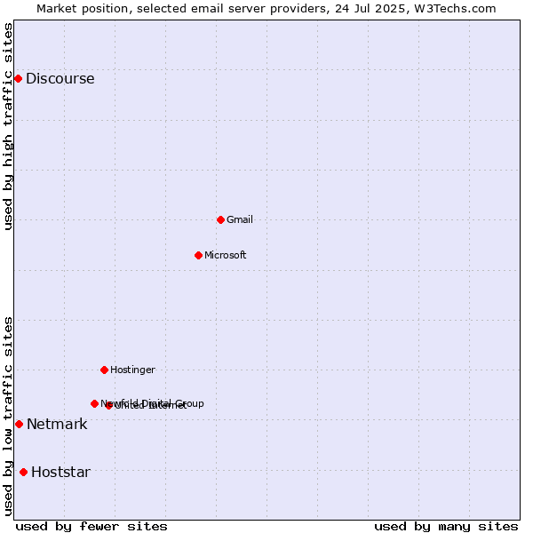 Market position of Hoststar vs. Netmark vs. Discourse