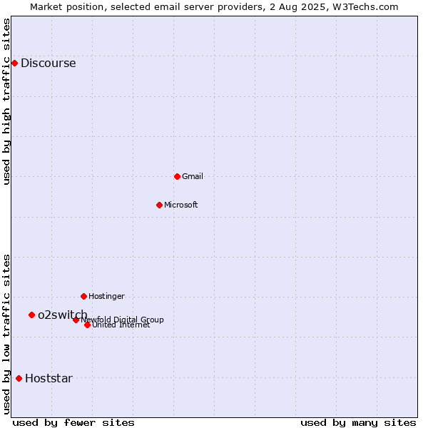 Market position of o2switch vs. Hoststar vs. Discourse