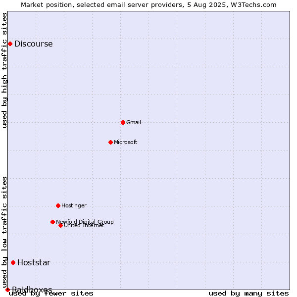 Market position of Hoststar vs. Discourse vs. Raidboxes