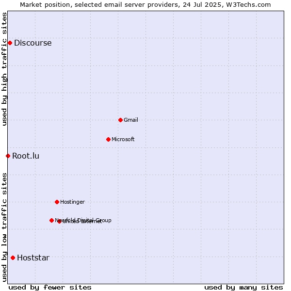 Market position of Hoststar vs. Discourse vs. Root.lu