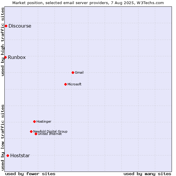 Market position of Hoststar vs. Discourse vs. Runbox