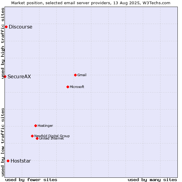 Market position of Hoststar vs. Discourse vs. SecureAX