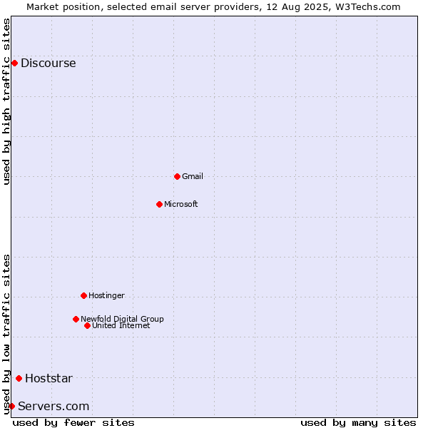 Market position of Hoststar vs. Discourse vs. Servers.com