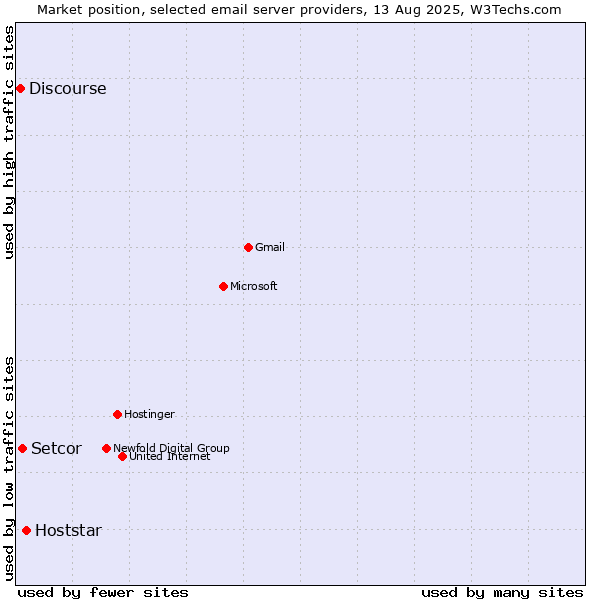 Market position of Hoststar vs. Setcor vs. Discourse