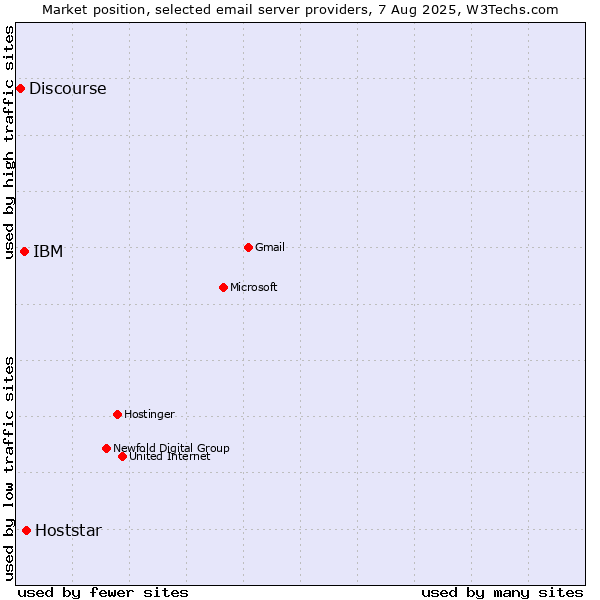 Market position of Hoststar vs. IBM vs. Discourse