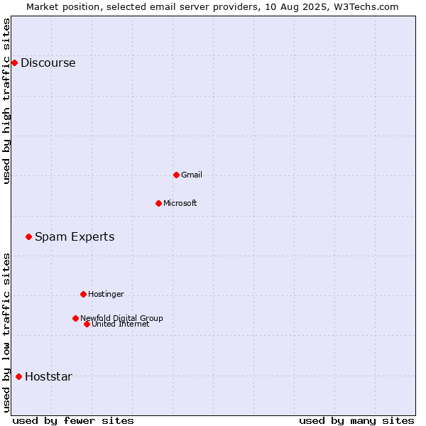 Market position of Spam Experts vs. Hoststar vs. Discourse