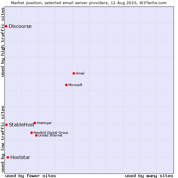 Market position of Hoststar vs. StableHost vs. Discourse