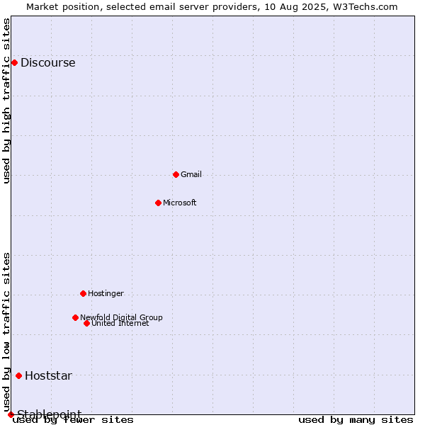 Market position of Hoststar vs. Discourse vs. Stablepoint