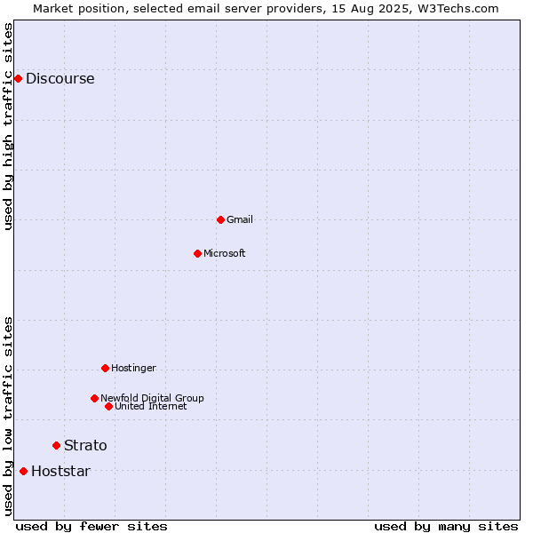 Market position of Strato vs. Hoststar vs. Discourse