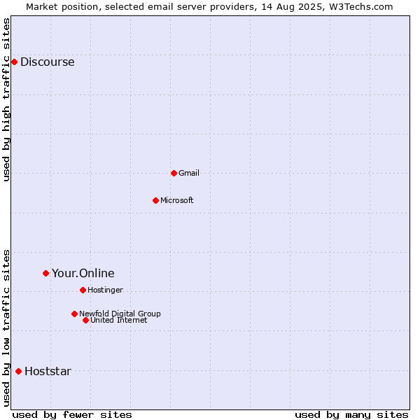 Market position of Your.Online vs. Hoststar vs. Discourse