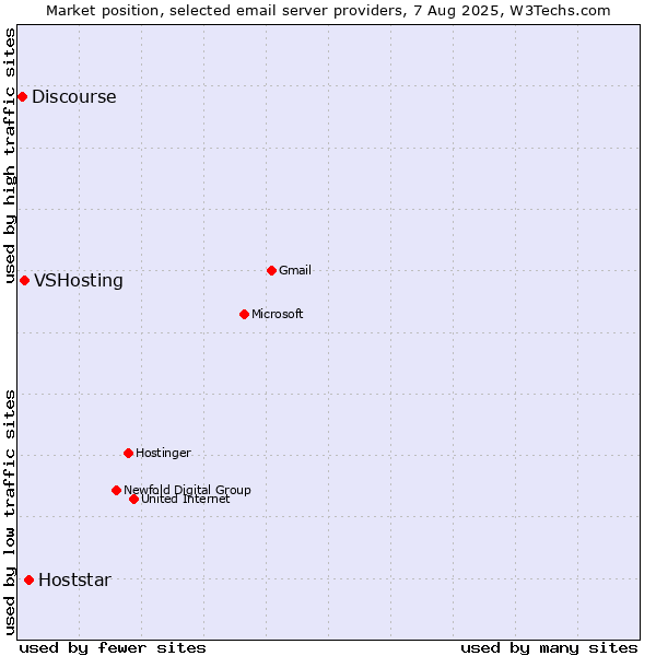 Market position of Hoststar vs. VSHosting vs. Discourse