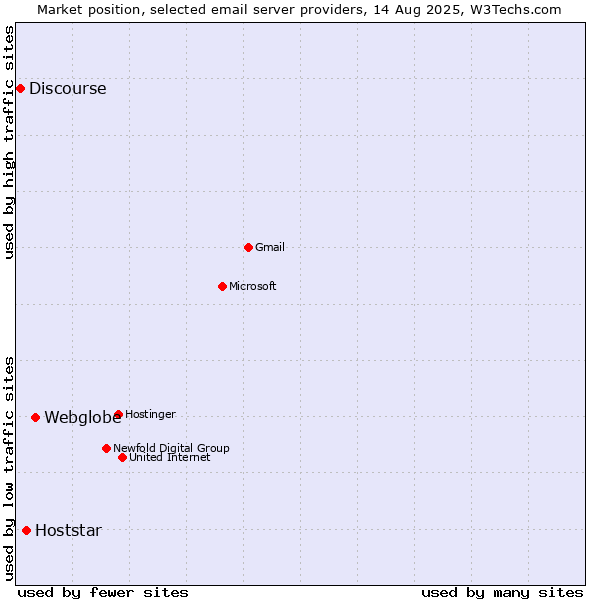 Market position of Webglobe vs. Hoststar vs. Discourse