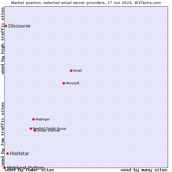 Market position of Hoststar vs. Discourse vs. Webhost Python