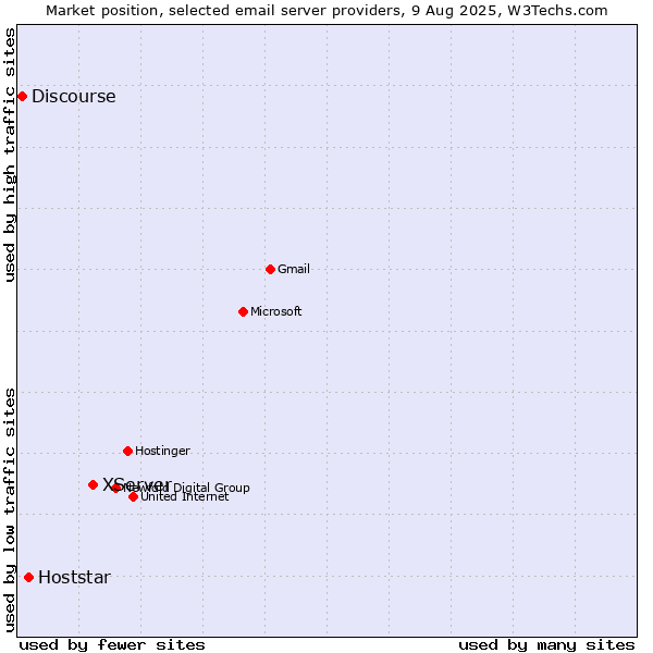 Market position of XServer vs. Hoststar vs. Discourse