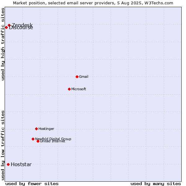 Market position of Zendesk vs. Hoststar vs. Discourse