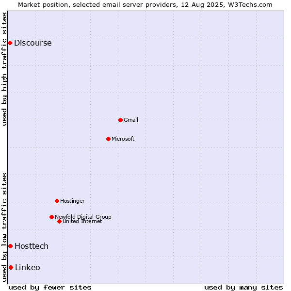 Market position of Linkeo vs. Hosttech vs. Discourse