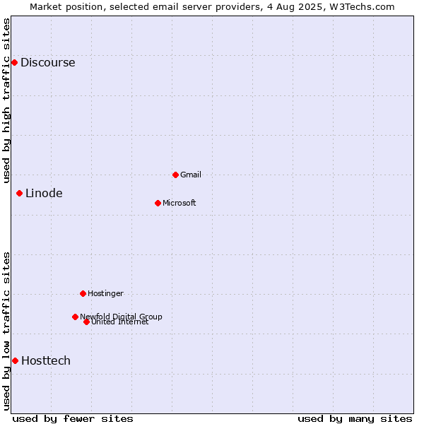 Market position of Linode vs. Hosttech vs. Discourse