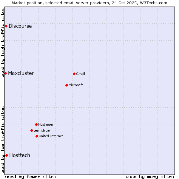 Market position of Hosttech vs. Discourse vs. Maxcluster