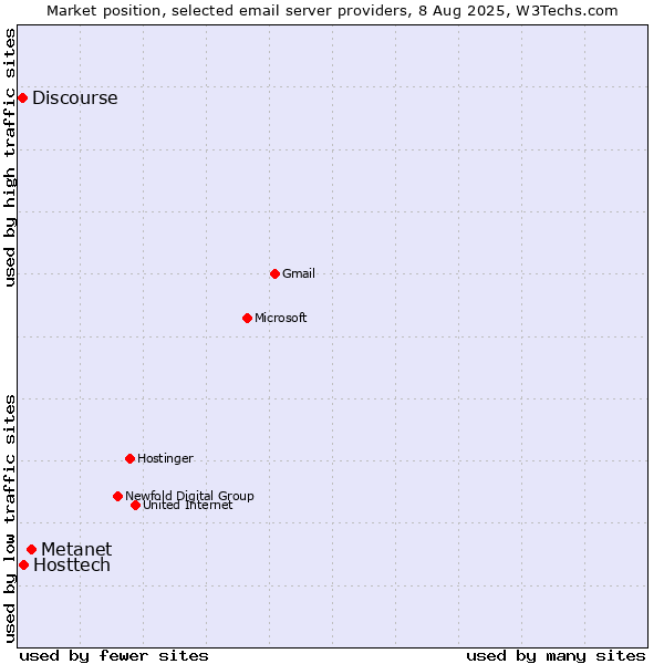 Market position of Metanet vs. Hosttech vs. Discourse