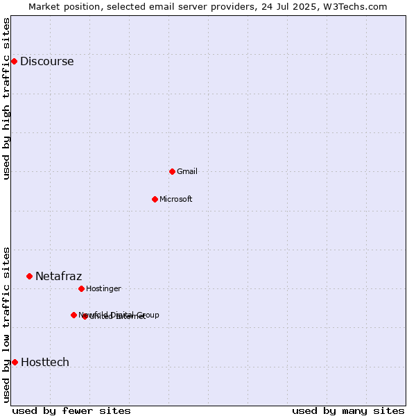 Market position of Netafraz vs. Hosttech vs. Discourse