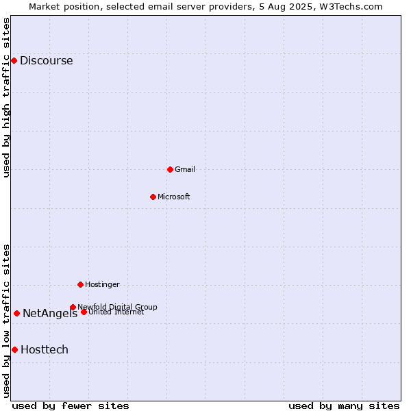 Market position of NetAngels vs. Hosttech vs. Discourse