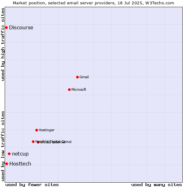Market position of netcup vs. Hosttech vs. Discourse