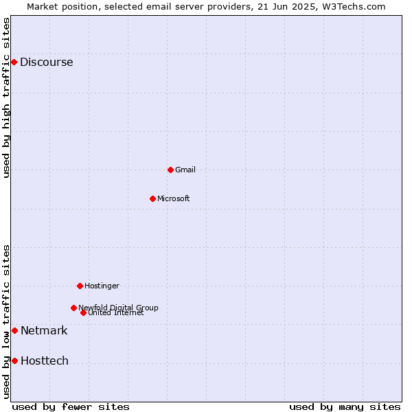 Market position of Hosttech vs. Netmark vs. Discourse