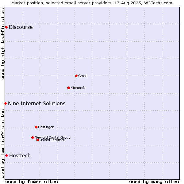 Market position of Hosttech vs. Discourse vs. Nine Internet Solutions