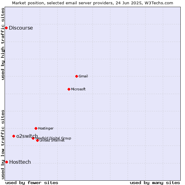 Market position of o2switch vs. Hosttech vs. Discourse