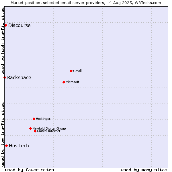 Market position of Hosttech vs. Discourse vs. Rackspace