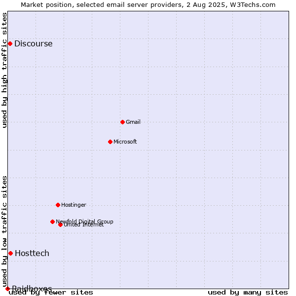 Market position of Hosttech vs. Discourse vs. Raidboxes