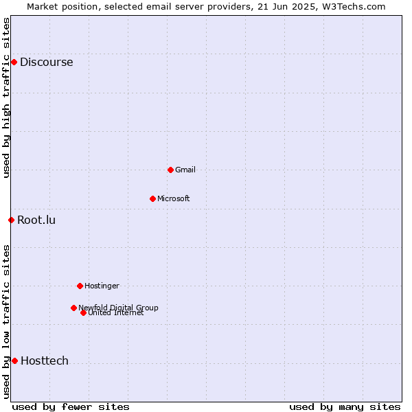 Market position of Hosttech vs. Discourse vs. Root.lu
