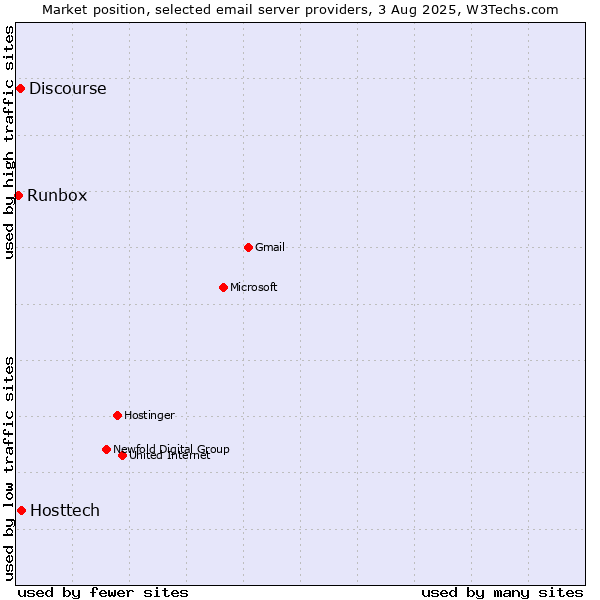 Market position of Hosttech vs. Discourse vs. Runbox