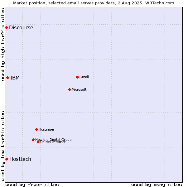 Market position of IBM vs. Hosttech vs. Discourse