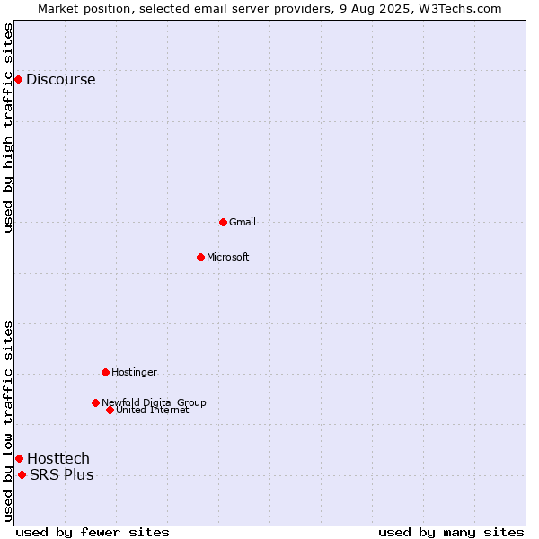 Market position of SRS Plus vs. Hosttech vs. Discourse