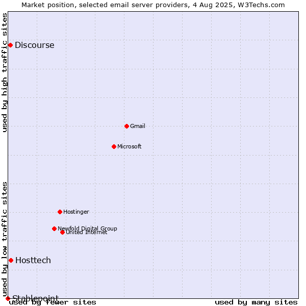 Market position of Hosttech vs. Discourse vs. Stablepoint