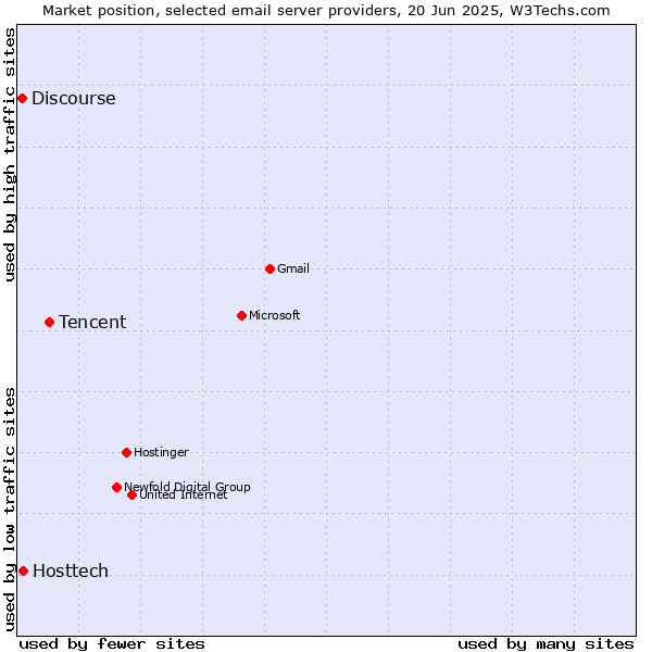 Market position of Tencent vs. Hosttech vs. Discourse