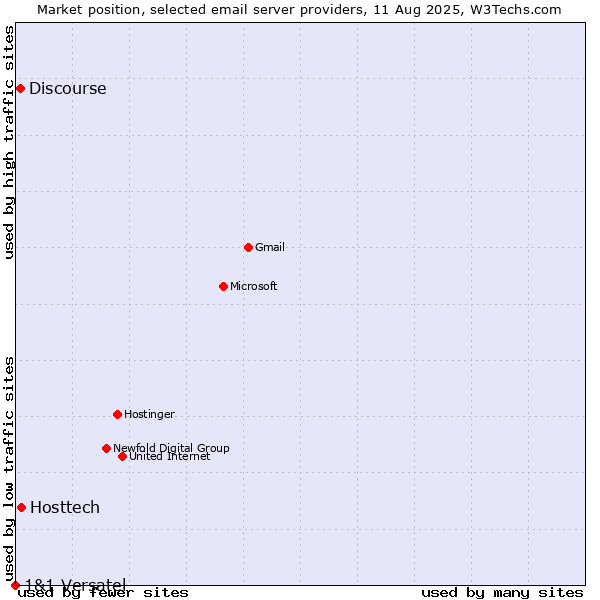 Market position of Hosttech vs. Discourse vs. 1&1 Versatel