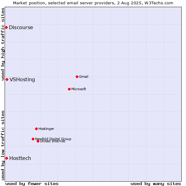 Market position of VSHosting vs. Hosttech vs. Discourse
