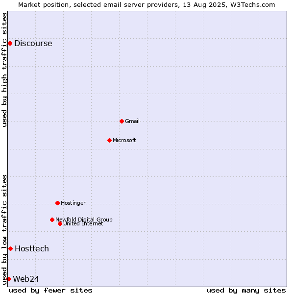 Market position of Hosttech vs. Discourse vs. Web24