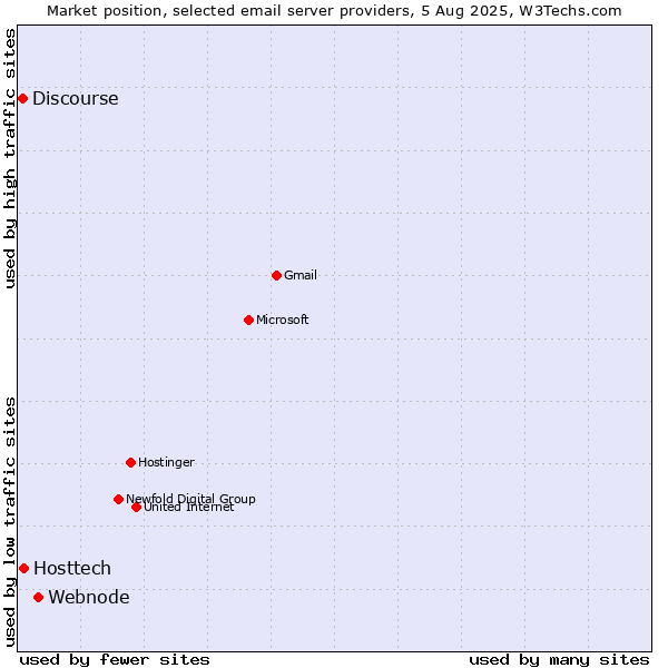 Market position of Webnode vs. Hosttech vs. Discourse