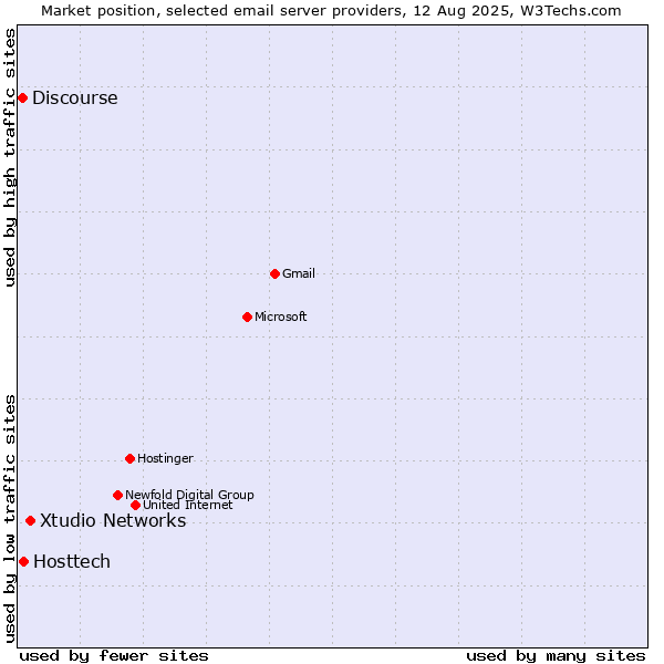 Market position of Xtudio Networks vs. Hosttech vs. Discourse