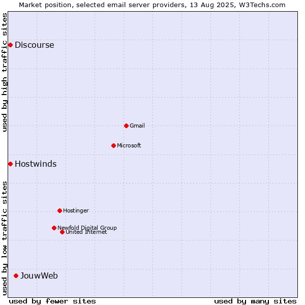 Market position of JouwWeb vs. Hostwinds vs. Discourse