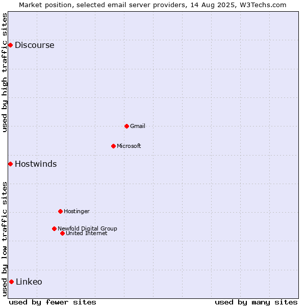 Market position of Linkeo vs. Hostwinds vs. Discourse