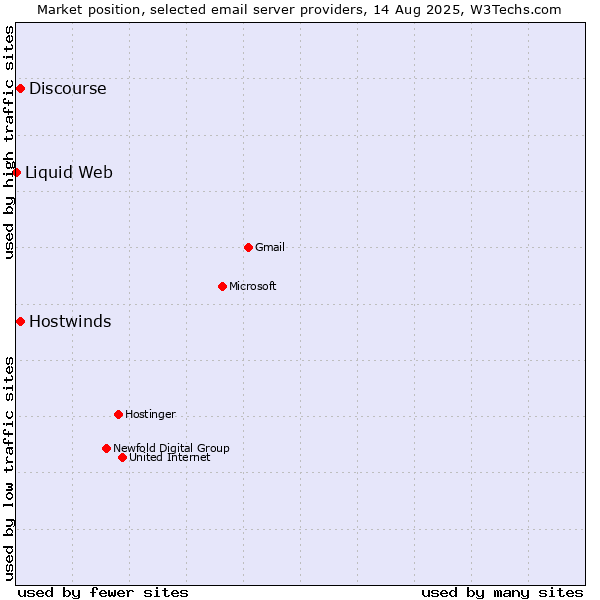 Market position of Discourse vs. Hostwinds vs. Liquid Web
