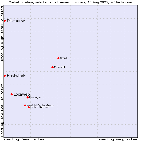Market position of Locaweb vs. Hostwinds vs. Discourse