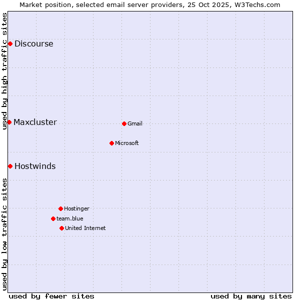 Market position of Hostwinds vs. Discourse vs. Maxcluster
