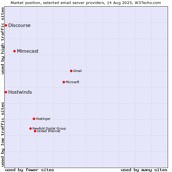 Market position of Mimecast vs. Hostwinds vs. Discourse