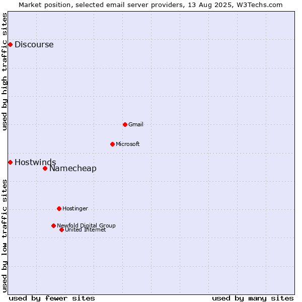 Market position of Namecheap vs. Hostwinds vs. Discourse