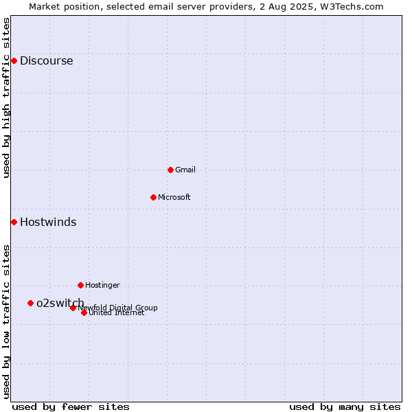 Market position of o2switch vs. Hostwinds vs. Discourse